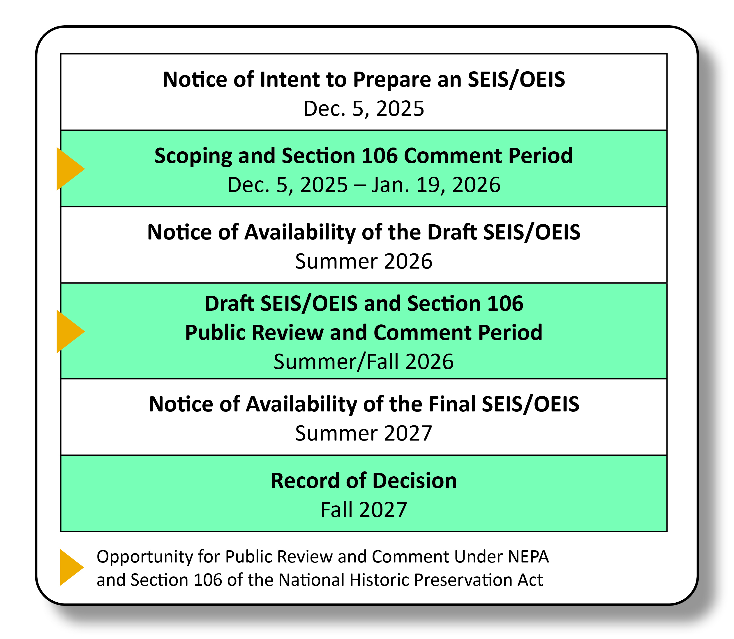 This table provides the current project schedule for the Northwest Training and Testing Environmental Impact Statement/Overseas Environmental Impact Statement throughout the National Environmental Policy Act process. This table indicates opportunities for public review and comment under the National Environmental Policy Act and Section 106 of the National Historic Preservation Act. This table provides the current project schedule for the Northwest Training and Testing Environmental Impact Statement/Overseas Environmental Impact Statement throughout the National Environmental Policy Act process. This table indicates opportunities for public review and comment under the National Environmental Policy Act and Section 106 of the National Historic Preservation Act.